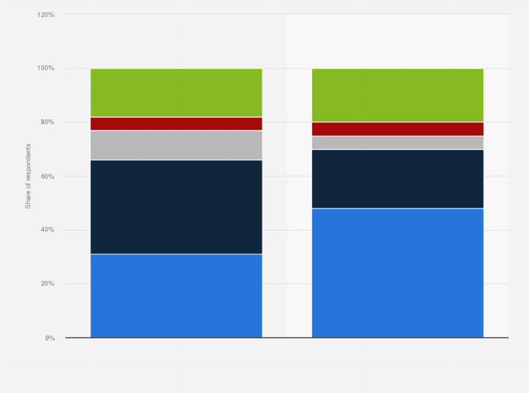Statistic: SaaS companies' primary mode of distribution worldwide in 2016, by company size