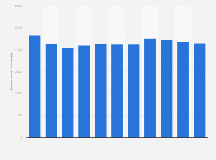 Statistic: Average number of employees in Valio Group from 2014 to 2024