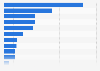 Average daily time spent using various media and devices in the Philippines as of 3rd quarter 2024, by activity (in hours)