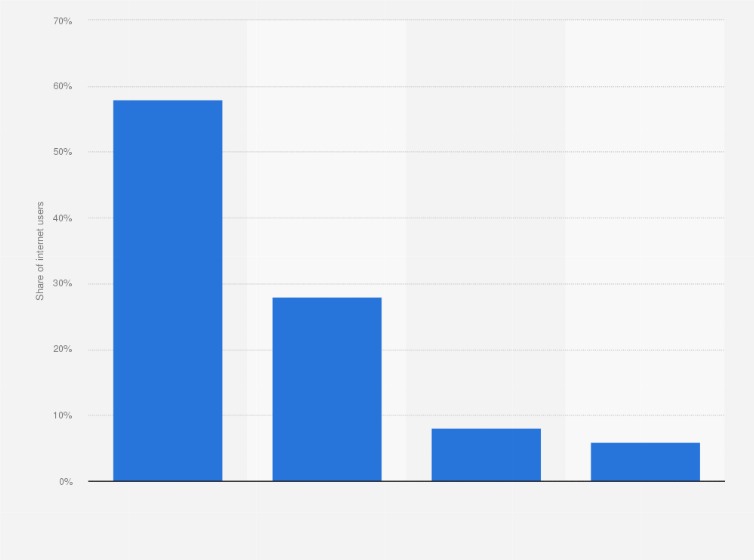 Statistic: Frequency of personal internet usage in the Philippines as of January 2018