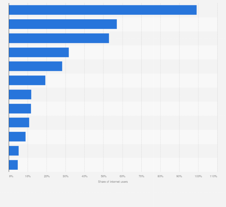 Statistic: Ownership of devices among internet users in Vietnam in 2024, by device