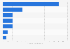 Average time spent using online media in Vietnam as of 3rd quarter 2024, by activity (in hours and minutes per day)