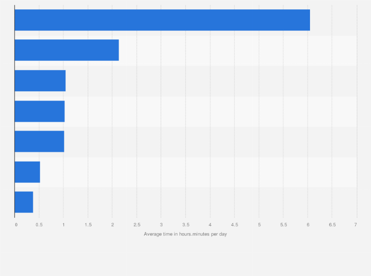 Statistic: Average time spent using online media in Vietnam as of 3rd quarter 2024, by activity (in hours and minutes per day)