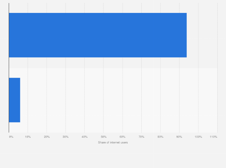 Statistic: Frequency of personal internet usage in Vietnam as of January 2018