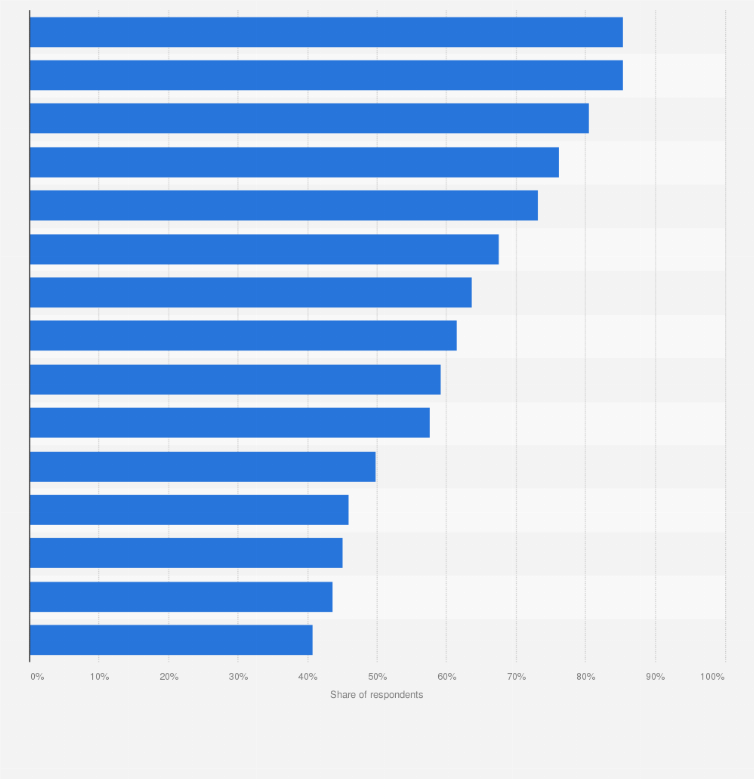 Statistic: Main activities on social networks in Italy in 2018, by category