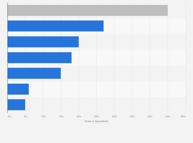 Statistic: Share of people attending festivals in Australia in 2016, by type