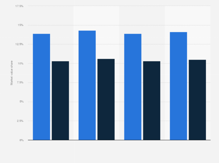Statistic: Market value share of nonprescription and self-medication drugs in Italy from 2014 to 2017
