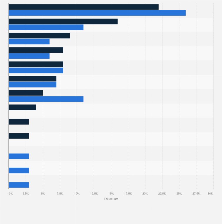 Statistic: iPhone models ranked by failure rate worldwide in 2017 and 2018*