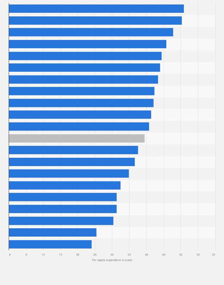 Statistic: Per capita expenditure for self-medication drugs in Italy in 2023, by region (in euros)