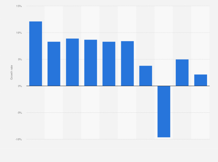 Statistic: Growth rate of value added in industry in Myanmar from 2014 to 2023