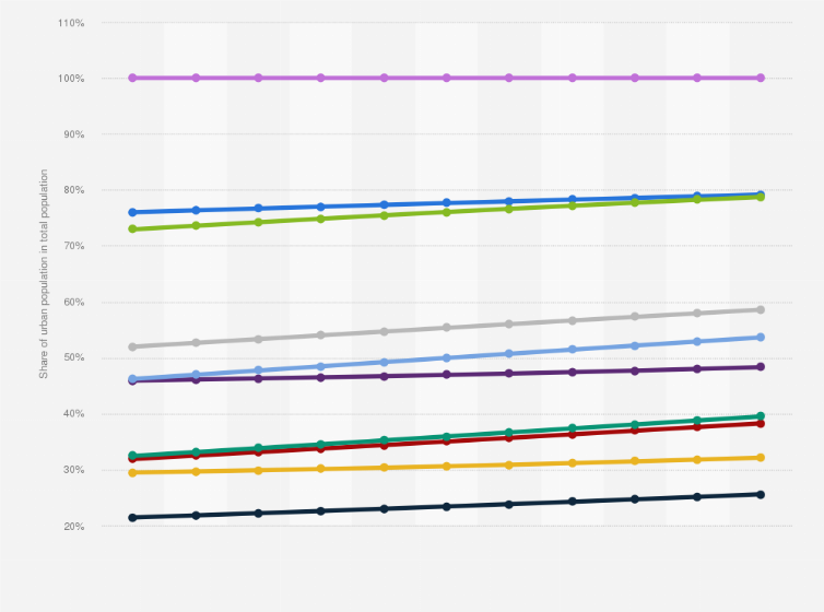 Statistic: ASEAN countries: Urbanization from 2013 to 2023