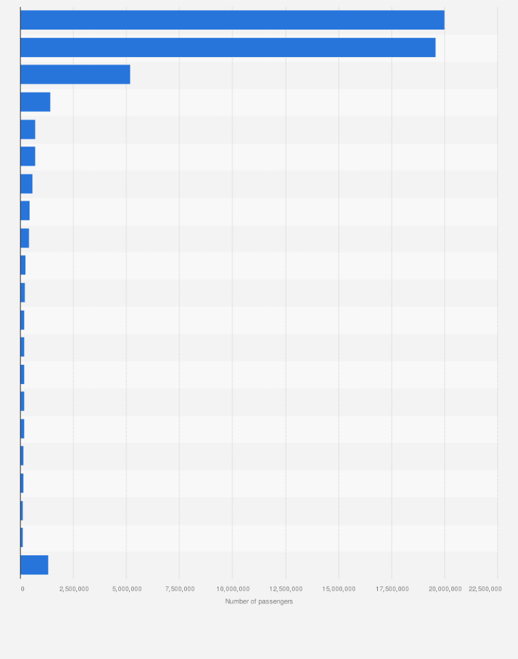 Statistic: Leading airlines at airports in Norway in 2017, by number of  passengers