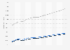 DACH countries: Gross domestic product (GDP) per capita in current prices from 2020 to 2030 (in U.S. dollars)