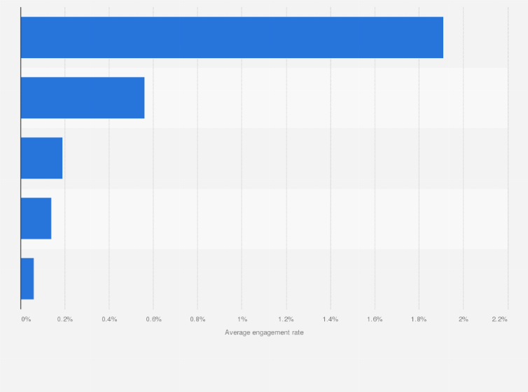 Statistic: Average Facebook post engagement rates in New Zealand in 4th quarter 2020, by post type