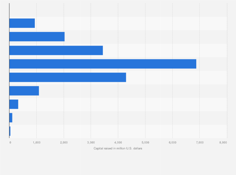 Statistic: Total funding raised by blockchain initial coin offerings (ICO) worldwide in 2017 and 2019, by quarter (in million U.S. dollars)