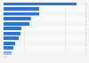 MENA region: Gross domestic product (GDP) in 2023, by country (in billion U.S. dollars)