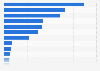 MENA countries: Gross domestic product (GDP) per capita in current prices in 2023 (in U.S. dollars)