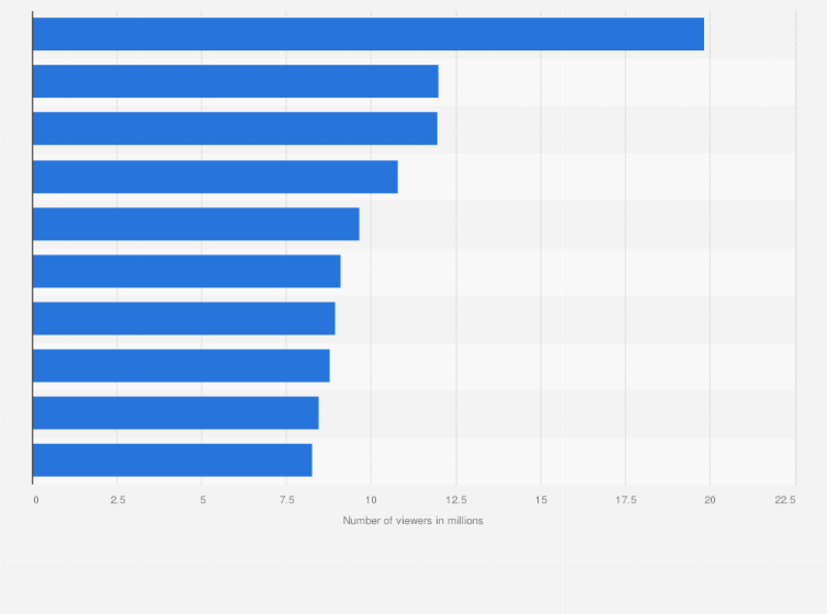 Statistic: Total number of viewers of the most watched television shows in the United States in the 2023/2024 season (in millions)