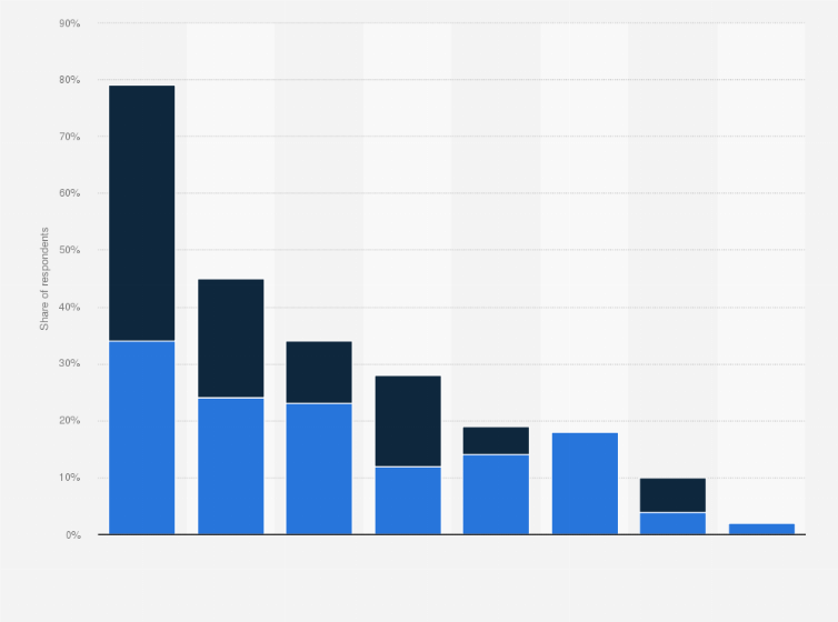 Statistic: Main reasons leading consumers to piracy in Italy in 2018, by age group