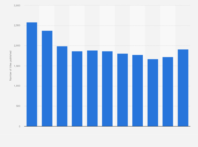 Statistic: Number of translated books published in Finland from 2012 to 2022