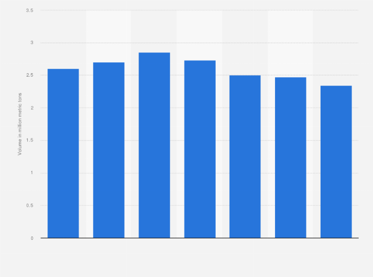 Statistic: Volume of cargo handled in the port of Rosarito, Mexico in 2014 and 2020 (in million metric tons)