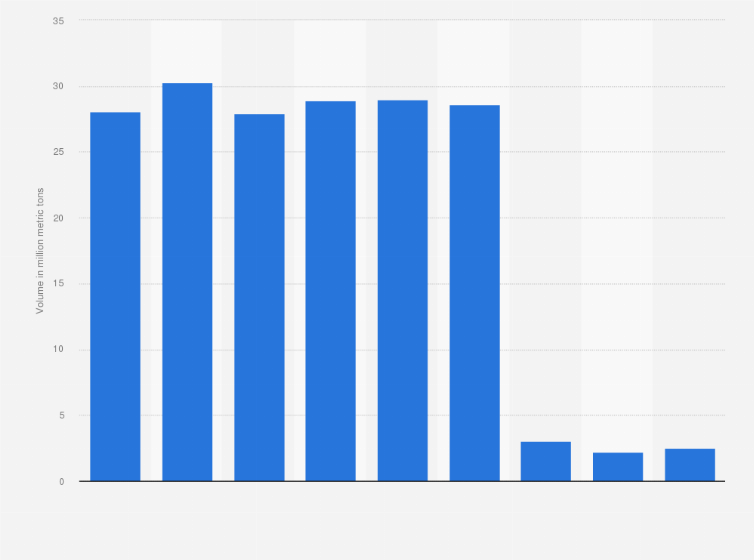 Statistic: Volume of cargo handled in the port of Coatzacoalcos, Mexico in 2014 and 2022 (in million metric tons)