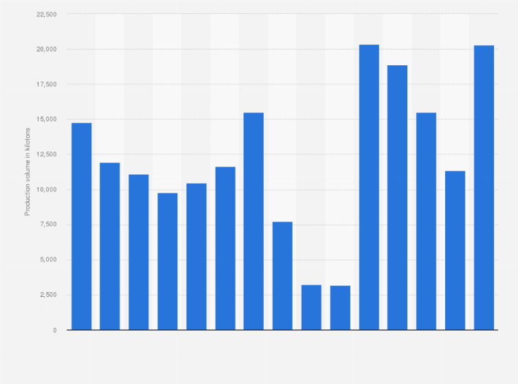 Statistic: Total winter crop production in New South Wales, Australia from financial year 2011 to 2024, with a forecast for 2025 (in kilotons)
