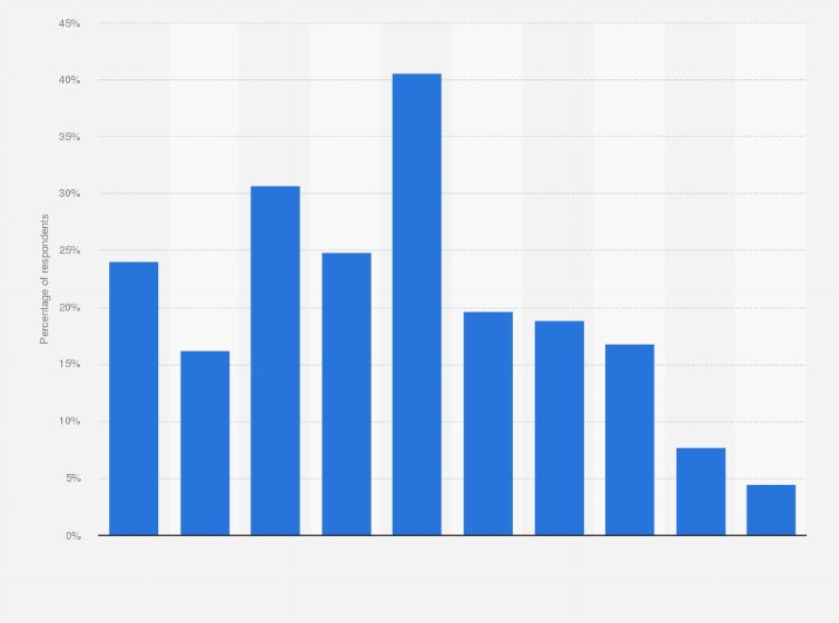 Statistic: Percentage of adults in the U.S. who were current cigarette smokers as of 2016, by education level