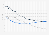 Global annual birth rate, death rate, and rate of natural population change from 1950 to 2023, with projections until 2100 (rates per 1,000 inhabitants)