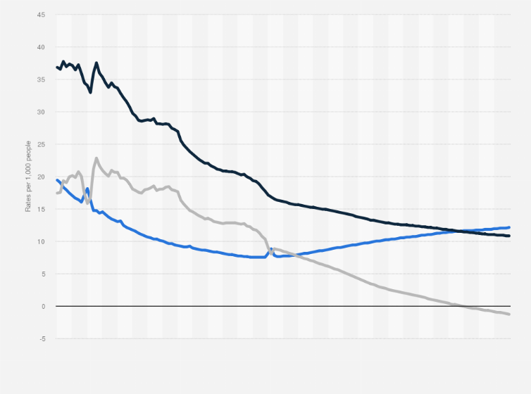 Statistic: Global annual birth rate, death rate, and rate of natural population change from 1950 to 2023, with projections until 2100 (rates per 1,000 inhabitants)