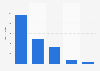 Number of biogas plants in Italy as of 2015, by feedstock