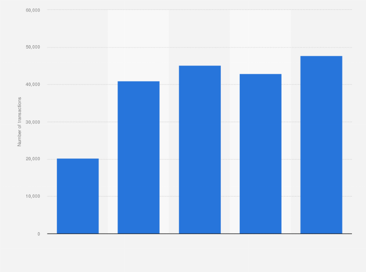 Statistic: Average number of daily Ethereum transactions from 1st quarter 2016 to February 2017