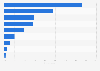 Usage of downloaded and P2P pirate material after watching in Italy in 2016