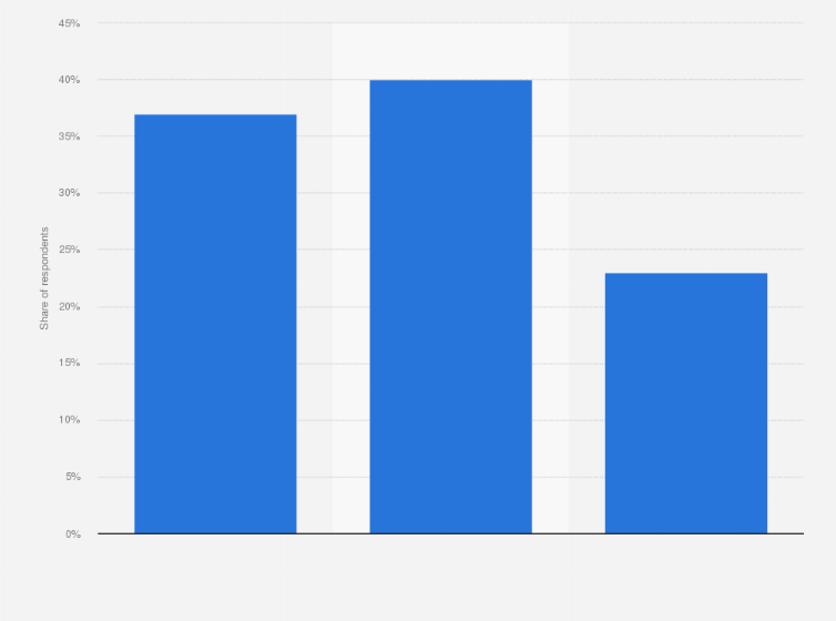 Statistic: Which generations make up your workforce?