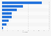 Distribution of the dairy products market volume worldwide in 2024, by region