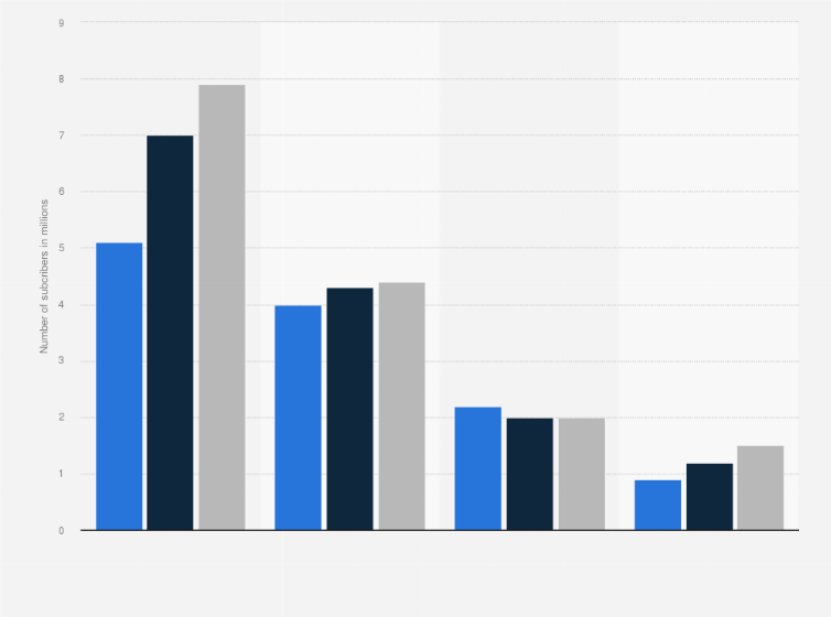 Statistic: Number of subscribers to selected virtual multichannel video programming distributor (vMVPD) services in the United States from 2nd quarter 2022 to 2nd quarter 2024 (in millions)