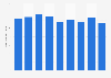 Inventory volume of small sized steel bars made from hot-rolled steel in Japan from 2012 to 2020 (in 1,000 tons)