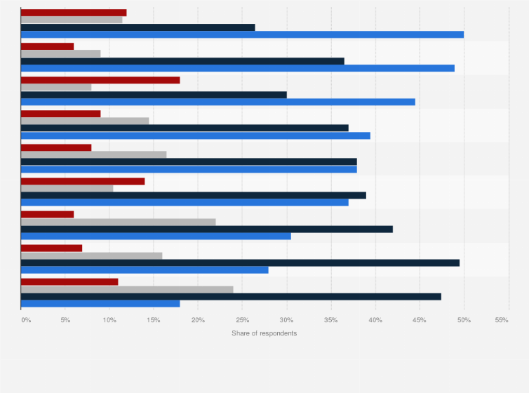 Statistic: If given a choice, how would you prefer to pay for each type of purchase shown below?