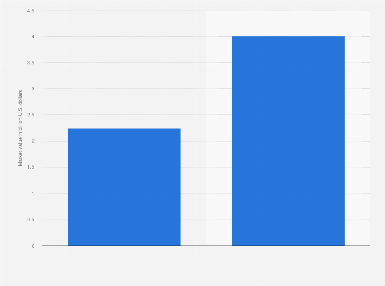 Statistic: Market value of diamond coatings worldwide in 2023, with a forecast for 2031 (in billion U.S. dollars)