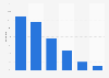 Distribution of Instagram users in Romania as of January 2025, by age group