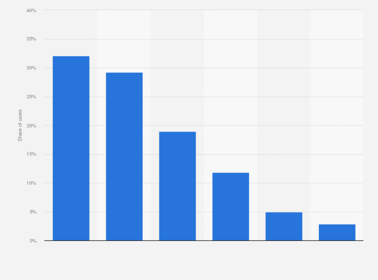 Statistic: Distribution of Instagram users in Romania as of January 2025, by age group