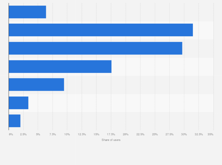 Statistic: Distribution of Instagram users in Bulgaria as of July 2021, by age group