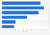 Share of Facebook users in Poland in March 2025, by age of users