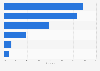 Share of Instagram users in Poland as of March 2025, by age of users