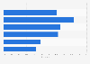 Distribution of Facebook users in Portugal as of May 2025, by age group