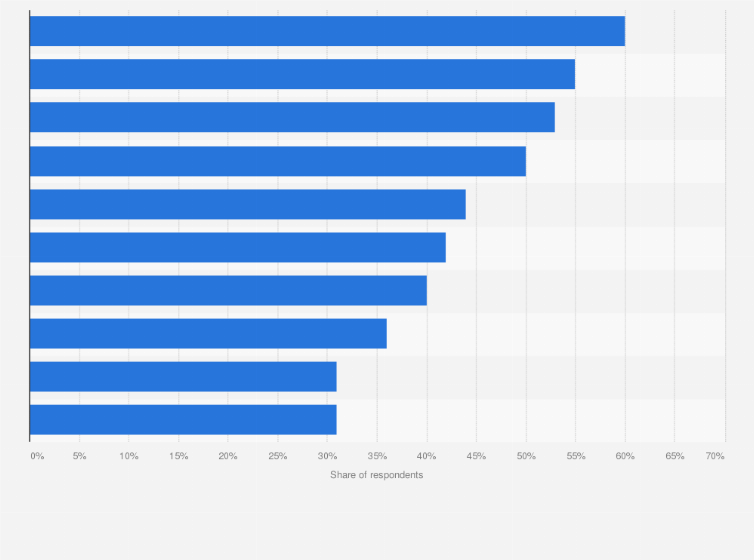 Statistic: Preferred breakfast options among consumers in the United States in 2017