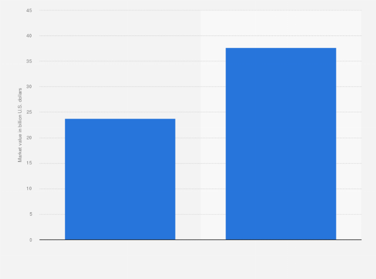 Statistic: Market value of graphite worldwide in 2022, with a forecast for 2028 (in billion U.S. dollars)