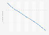 Sub-Saharan Africa: Fertility rate from 2012 to 2022
