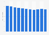Sub-Saharan Africa: Death rate from 2012 to 2022 (in deaths per 1,000 inhabitants)