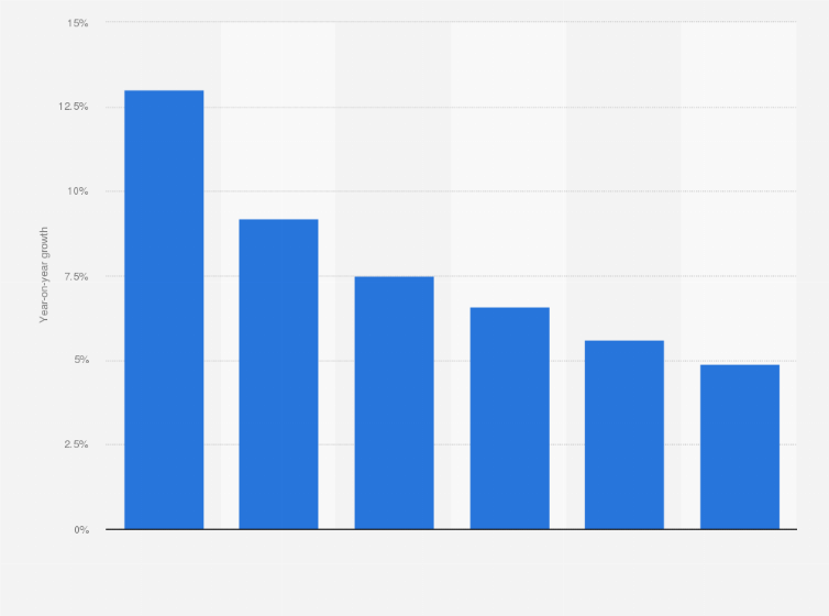 Statistic: Annual growth of YouTube users worldwide from 2016 to 2021
